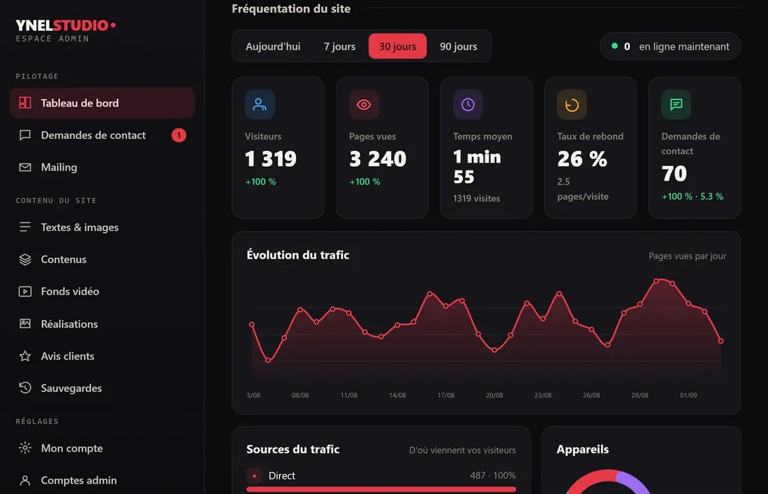 Tableau de fréquentation du back-office&nbsp;: visiteurs, pages vues, sources et appareils